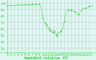 Courbe de l'humidit relative pour Metz (57)