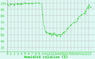 Courbe de l'humidit relative pour Ristolas - La Monta (05)