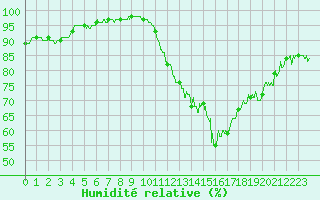 Courbe de l'humidit relative pour Auxerre-Perrigny (89)