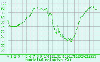 Courbe de l'humidit relative pour Nantes (44)