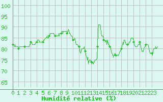 Courbe de l'humidit relative pour Nevers (58)