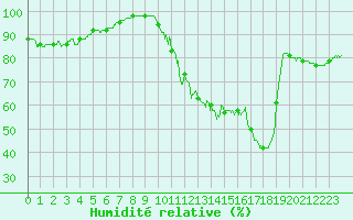 Courbe de l'humidit relative pour Millau - Soulobres (12)