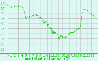 Courbe de l'humidit relative pour Le Havre - Octeville (76)