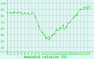 Courbe de l'humidit relative pour Bziers Cap d'Agde (34)