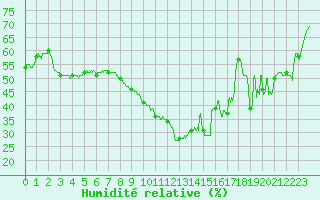 Courbe de l'humidit relative pour Toulon (83)