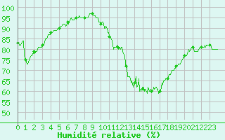 Courbe de l'humidit relative pour Rouen (76)