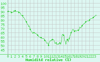 Courbe de l'humidit relative pour Ste (34)