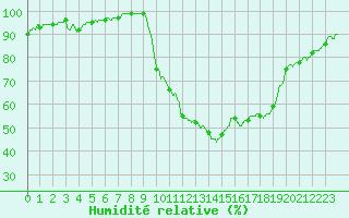 Courbe de l'humidit relative pour Aix-en-Provence (13)