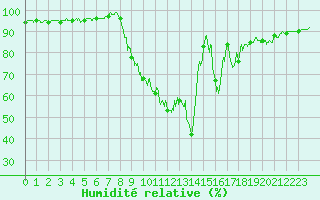 Courbe de l'humidit relative pour Bourg-Saint-Maurice (73)