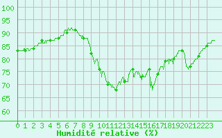 Courbe de l'humidit relative pour Cap Pertusato (2A)