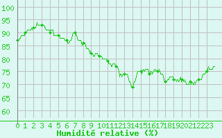 Courbe de l'humidit relative pour Prades-le-Lez (34)