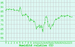 Courbe de l'humidit relative pour Porquerolles (83)