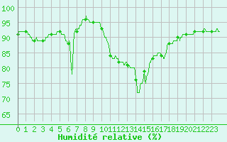 Courbe de l'humidit relative pour Ploumanac'h (22)