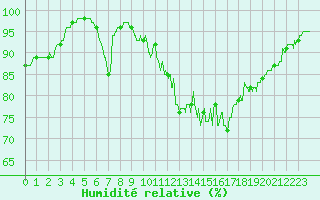 Courbe de l'humidit relative pour Lannion (22)