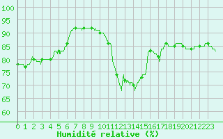 Courbe de l'humidit relative pour Toulouse-Francazal (31)