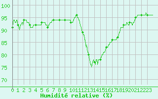 Courbe de l'humidit relative pour Roissy (95)