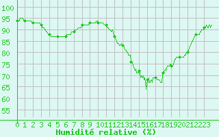 Courbe de l'humidit relative pour Ploudalmezeau (29)