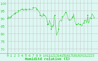 Courbe de l'humidit relative pour Trappes (78)