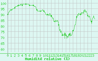 Courbe de l'humidit relative pour Nancy - Essey (54)