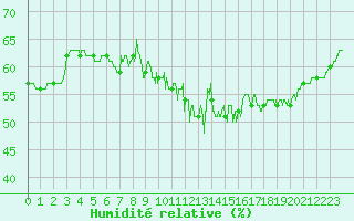 Courbe de l'humidit relative pour Belmont - Champ du Feu (67)