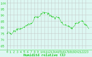 Courbe de l'humidit relative pour Epinal (88)