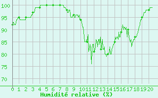Courbe de l'humidit relative pour Levens (06)