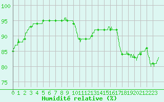 Courbe de l'humidit relative pour Ile d'Yeu - Saint-Sauveur (85)
