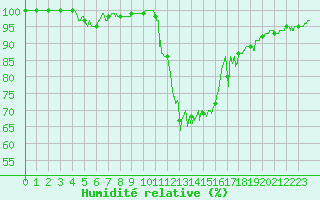 Courbe de l'humidit relative pour Bourg-Saint-Maurice (73)