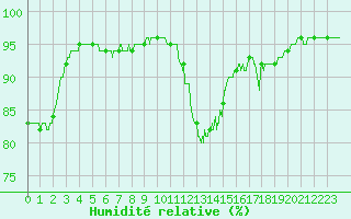 Courbe de l'humidit relative pour Trappes (78)