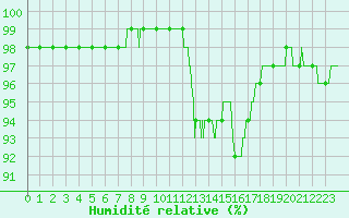 Courbe de l'humidit relative pour Saint-Brieuc (22)