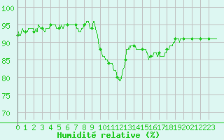 Courbe de l'humidit relative pour Pointe de Socoa (64)