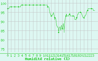 Courbe de l'humidit relative pour La Roche-sur-Yon (85)