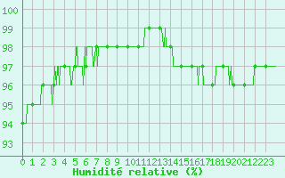 Courbe de l'humidit relative pour Le Havre - Octeville (76)