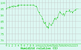 Courbe de l'humidit relative pour Biscarrosse (40)