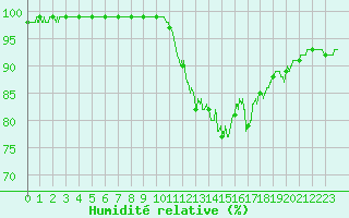 Courbe de l'humidit relative pour Saint-Quentin (02)