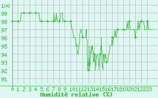 Courbe de l'humidit relative pour Montgivray (36)