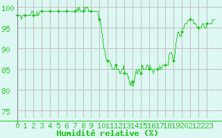 Courbe de l'humidit relative pour Ouessant (29)