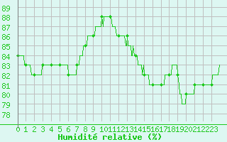 Courbe de l'humidit relative pour Le Talut - Belle-Ile (56)