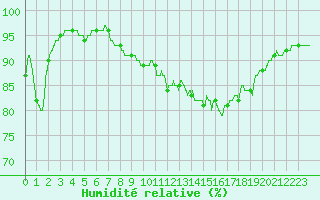 Courbe de l'humidit relative pour Cap Pertusato (2A)