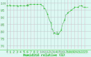 Courbe de l'humidit relative pour Trappes (78)