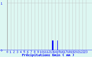 Diagramme des prcipitations pour Mouroux (77)