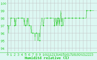 Courbe de l'humidit relative pour Langres (52) 