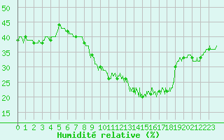 Courbe de l'humidit relative pour Limoges (87)