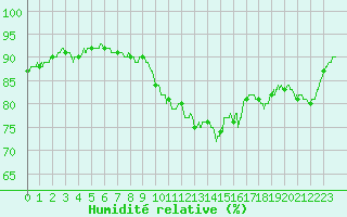 Courbe de l'humidit relative pour Evreux (27)