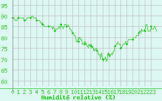Courbe de l'humidit relative pour Albert-Bray (80)