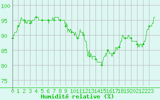 Courbe de l'humidit relative pour Evreux (27)