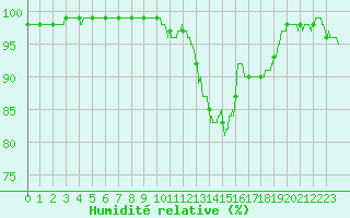 Courbe de l'humidit relative pour Agen (47)
