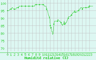 Courbe de l'humidit relative pour Angoulme - Brie Champniers (16)