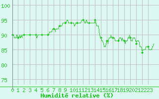Courbe de l'humidit relative pour Saint-Dizier (52)
