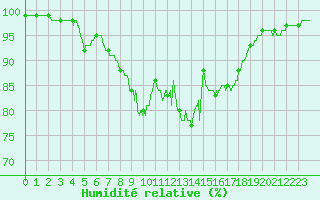 Courbe de l'humidit relative pour Ile d'Yeu - Saint-Sauveur (85)